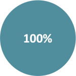100% Taux de réussite à ma formation incendie manipulation des extincteurs